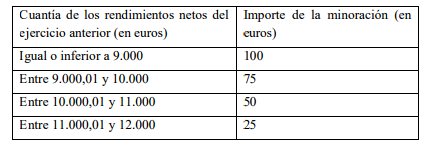 modelo 130 casilla 13 datos